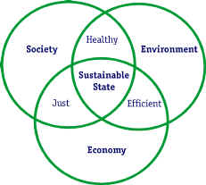 A Venn diagram, drawn in green circles with blue type. The three circles are Society, Environment, and Economy. The central area where they overlap is Sustainable State. The terms that appear in the partially overlapping circles are Healthy, Just, and Efficient.