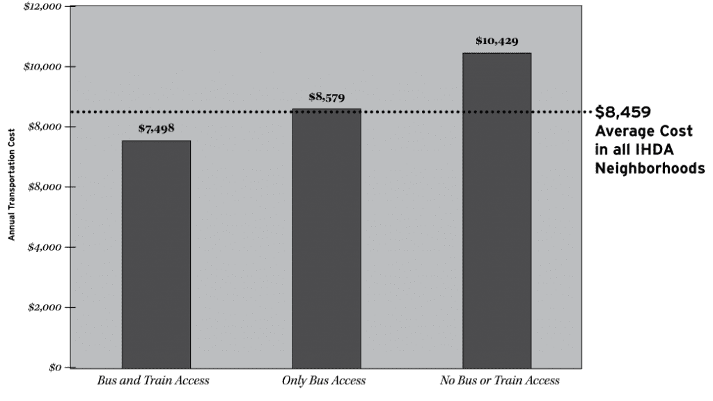 Image is a bar graph showing annual costs for different modes of transportation, accompanying article on H+T Index.