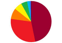 pie chart for illustration; no data