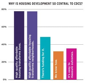 housing development; image is of a bar graph showing survey responses