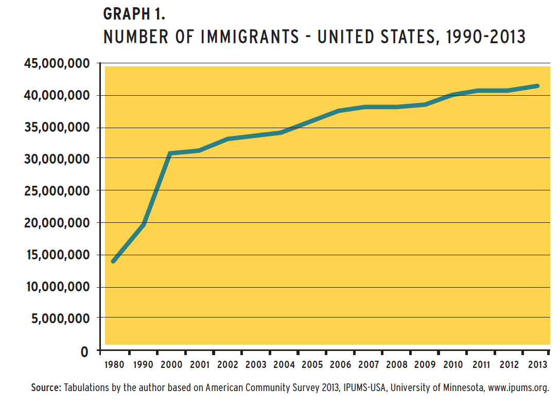Line graph showing number of immigrants in the United States over time