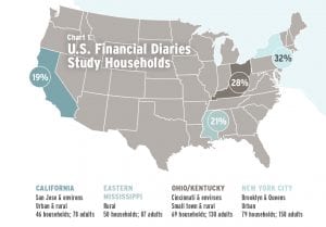 A chart of the United States showing where the U.S. Financial Diaries study occurred - California, Eastern Mississippi, Ohio/Kentucky, and New York City.