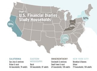 A chart of the United States showing where the U.S. Financial Diaries study occurred - California, Eastern Mississippi, Ohio/Kentucky, and New York City.