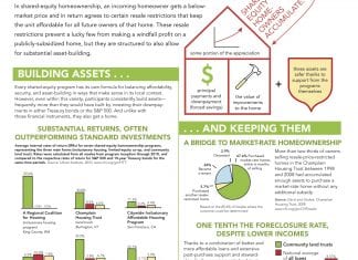 Does shared-equity homeownership build assets? Yes. And keeps them safer than traditional homeownership does. Various graphs and charts follow to back up this assertion. Image links to pdf version.