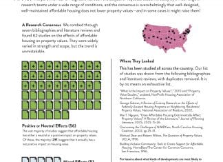 One-pager starts with "Does affordable housing lower property values? No!" Image shows 56 green document icons, 5 striped, and 1 gray to represent research that found positive, mixed, or negative effects and a map of the United States with dots to represent where those studies took place. Includes citations. Image links to pdf version.
