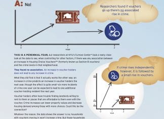 One-pager reads Do Section 8 voucher holders increase crime in a neighborhood? No! Shows two graphs illustrating the point. Image links to pdf version.