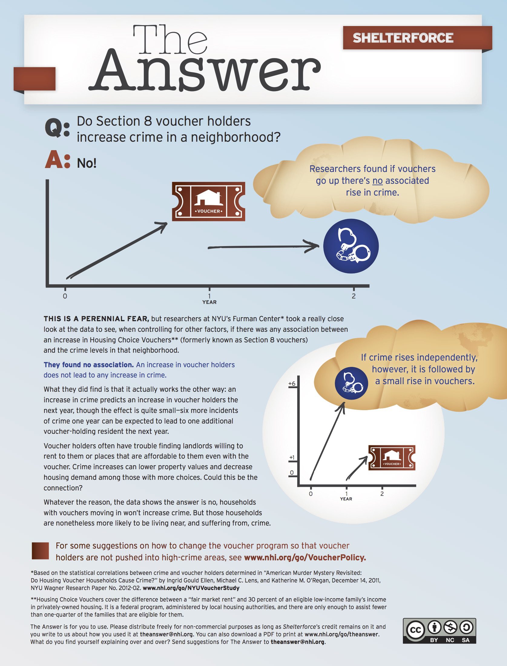 One-pager reads Do Section 8 voucher holders increase crime in a neighborhood? No! Shows two graphs illustrating the point. Image links to pdf version.