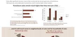 Four charts and graphs illustrate how foreclosure rates are still higher than they were pre-crisis, and how recovery is slower in some neighborhoods. Image links to pdf version.