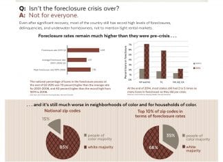 Four charts and graphs illustrate how foreclosure rates are still higher than they were pre-crisis, and how recovery is slower in some neighborhoods. Image links to pdf version.