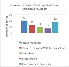 Bar graph of states providing first-time homebuyer support