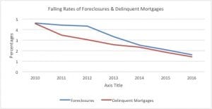 Line graph of foreclosures and delinquent mortgages