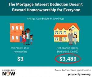 A graphic about the Mortgage Interest Deduction, which shows that the benefit doesn't reward homeownership for everyone.