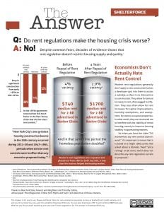 A graphic for Shelterforce's, "The Answer." This time, we ask: Do rent regulations make the housing crisis worse?