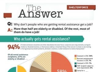 We ask: What don't people who are getting rental assistance get a job? The Answer: More than half are elderly or disabled. Of the rest, most of them do have a job!
