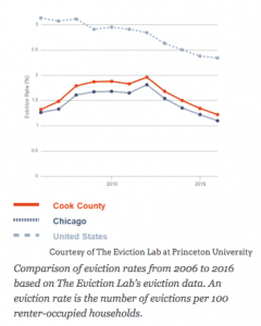 eviction rate chart