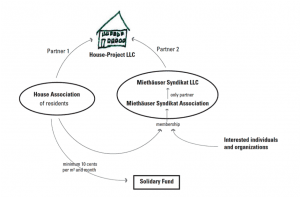 There are many different housing models. This is an organization chart of a hybrid dual-ownership housing model that is best exemplified by a German network founded in the 1990s: The Mietshäuser Syndikat. 