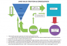 flow chart describing land value