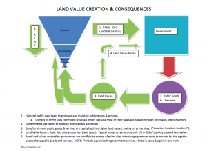 flow chart describing land value