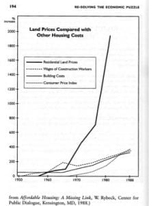 graph of inflation in housing price