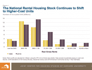 joint center for housing studies bar graph