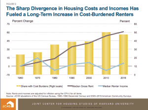 joint center for housing studies bar graph