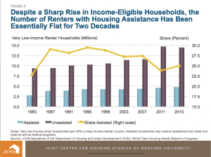 joint center for housing studies bar graph