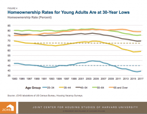 joint center for housing studies bar graph