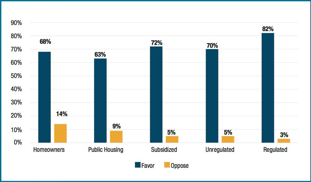 Chart showing support for rent regulation among New Yorkers