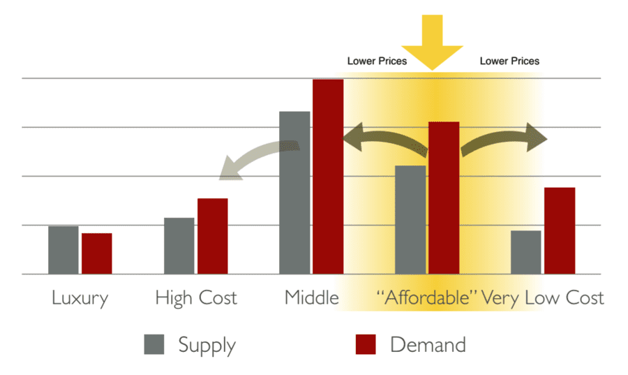 Low-rent building, full of wealthy people, on cheap land, with low building  value, complain about high rent. My residential taxes are at 0. The entire  city is like this. I know it's