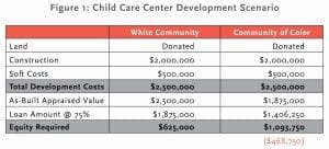 Chart showing difference between white and Black communities in the amount of equity needed to develop a property