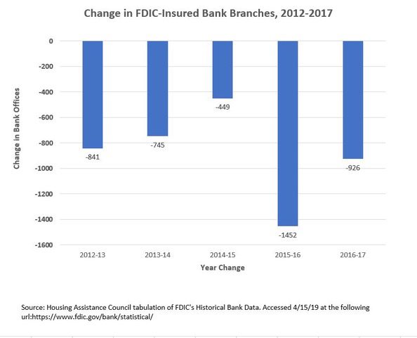 A chart that shows the change in FDIC-insured bank branches from 2012 to 2017. The loss of bank branches hurt underserved rural areas.