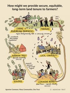 A drawing that shows how the Agrarian Commons model works by helping farmers obtain farmland leases.