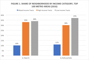 chart-share of neighborhood by income catergory