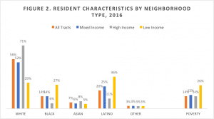 graph of resident characteristics by neighborhood type