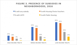 graph of presence of subsidies in neighborhoods