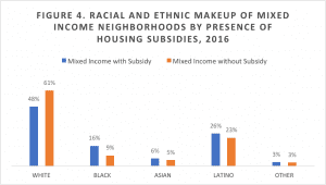 graph of racial and ethnic makeup of mixed income neighborhoods by presence of housing subsidies