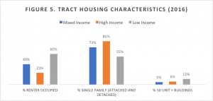 graph of tract housing characteristics