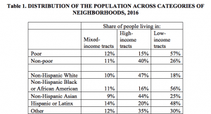 distribution of population across categories of neighborhoods