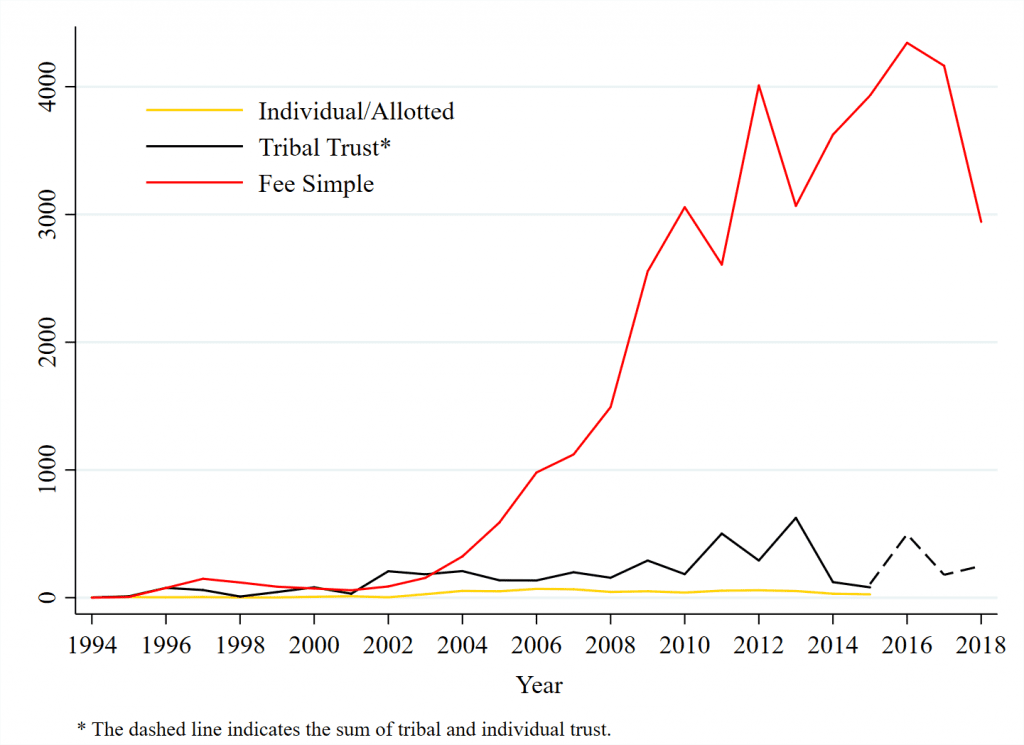 Loans on trust lands