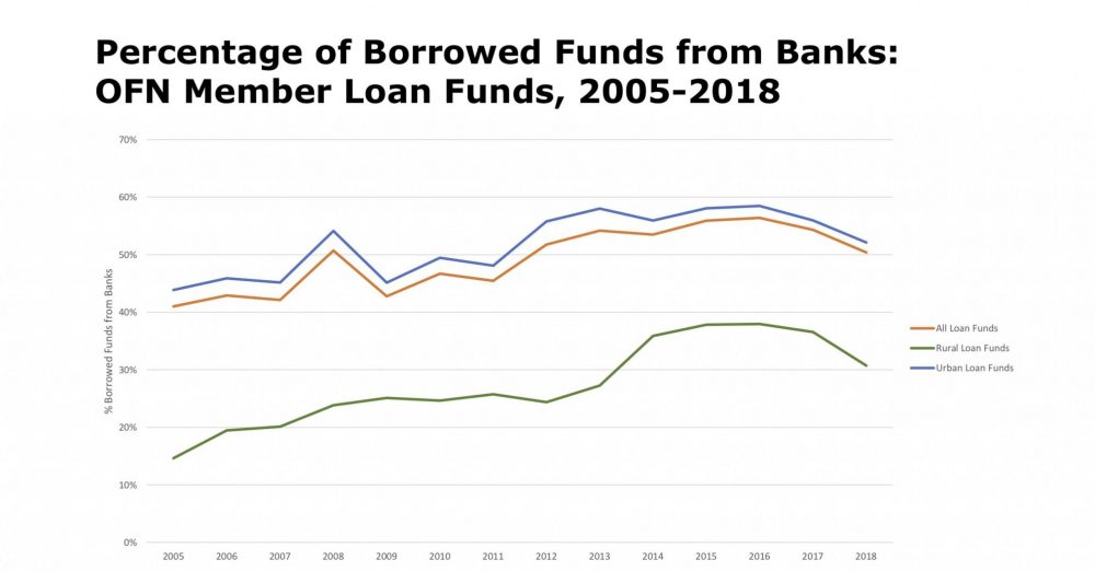 Line graph showing percent of CDFI lending capital from banks for rural, urban, and all OFN members from 2005 to 2018.