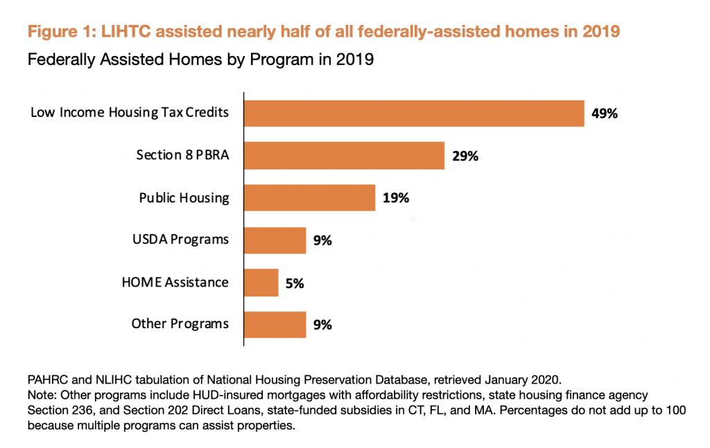 Graph illustrates how LIHTC has assisted nearly half of all federally-assisted homes in 2019