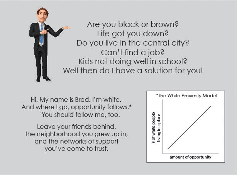 A line graph where the amount of opportunity increases as the number of white people living in an area increases.