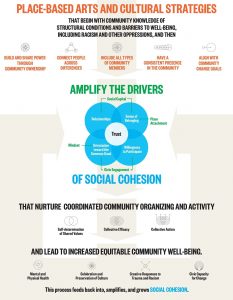 A model of social cohesion illustrated by four overlapping circles representing relationships, sense of belonging, orientation towards the common good, and willingness to participate. All are linked by a circle in the middle labeled 'trust'.