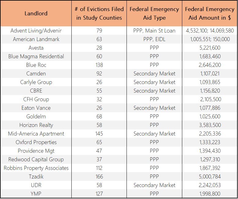 A table displays the names of major Florida landlord companies, the amount of and type of aid that they received from the government, and the number of tenants they evicted in 2020.