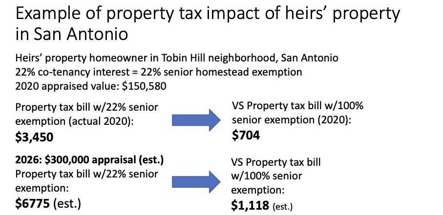 A non-pictorial chart showing the property tax impact of heirs' property in San Antonio