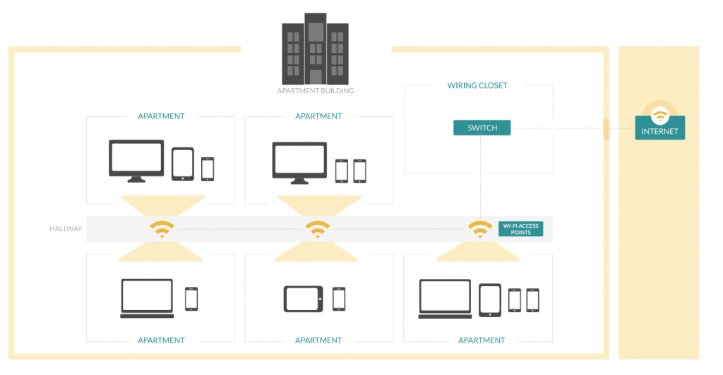 A chart explaining building-wide Wi-Fi technology where Wi-Fi access points are distributed throughout an apartment building's hallways, thereby bringing internet signals to all connected apartments.