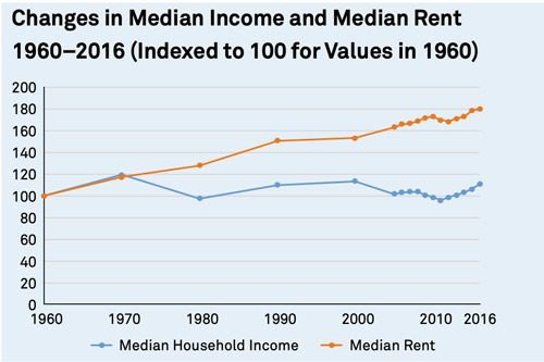 A line graph showing changes in median income (blue line) and median rent (red line) from 1960 to 2016. They are the same until 1970, when they diverge. 