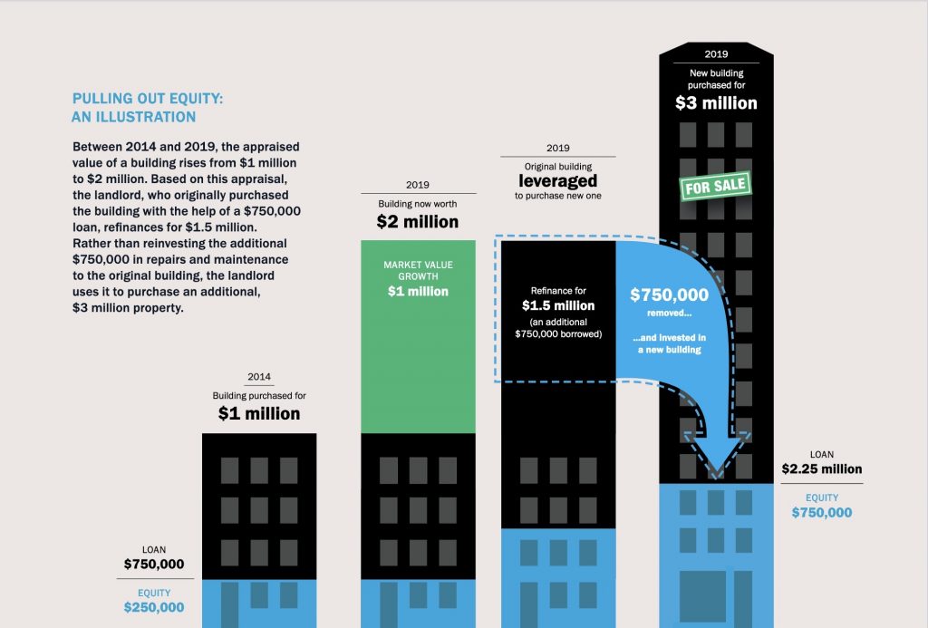 A bar graph about speculation, with the bars styled as tall buildings, demonstrating how a landlord could use increased equity to purchase a new building, rather than reinvesting in the original building..