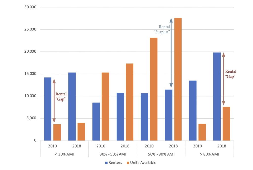 A bar graph covering the years 2010 to 2018, with blue bars showing the number of renters and orange bars showing the number of rental units available.