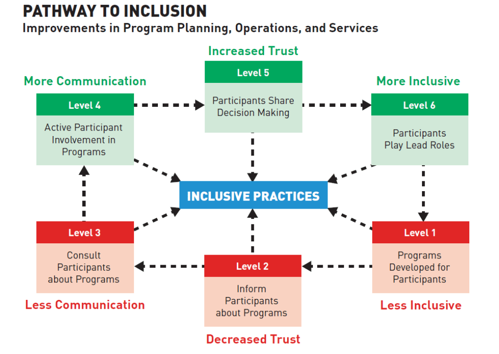 A roughly circular chart in shades of green, blue, and red. In the center is a blue rectangle with the words "Inclusive practices." Above are three green boxes labels More Communication, Increased Trust, and More Inclusive. Below the blue box are three red boxes labeled Less Communication, Decreased Trust, and Less Inclusive